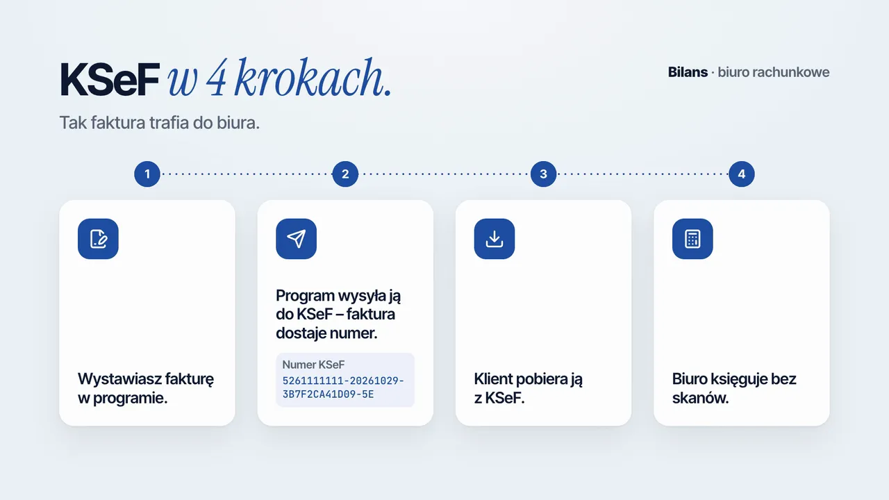 Animacja „KSeF w 4 krokach” dla biura rachunkowego: cztery karty od wystawienia faktury do księgowania